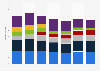 PC shipments in the U.S. 2009-2015, by vendor
