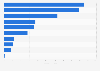 Revenue of the Chinese media industry in 2012, by subsector