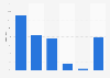 Frequency with which gamers played with other gamers online in Great Britain 2012