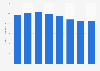 Average revenue per fixed voice call minute of calls to mobile in the UK 2007-2014