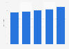 Germany - households with a cell phone