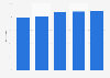 France - households with a cell phone