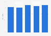 Spain - households with a cell phone