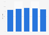 Italy - households with a cell phone