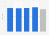 Households with a cell phone in Finland 2006-2011