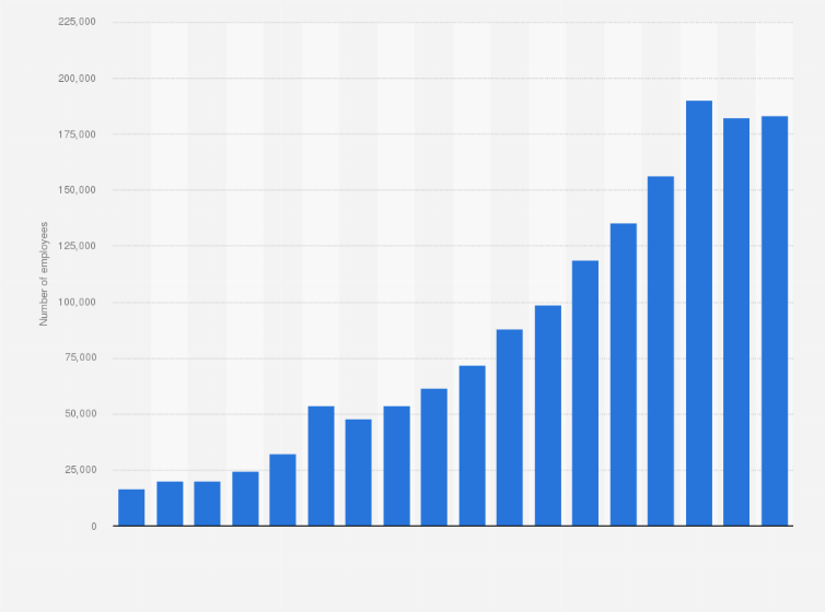 Number Of Google Employees 2018 Statista