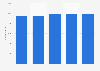 Number of magazines in China from 2007 to 2011