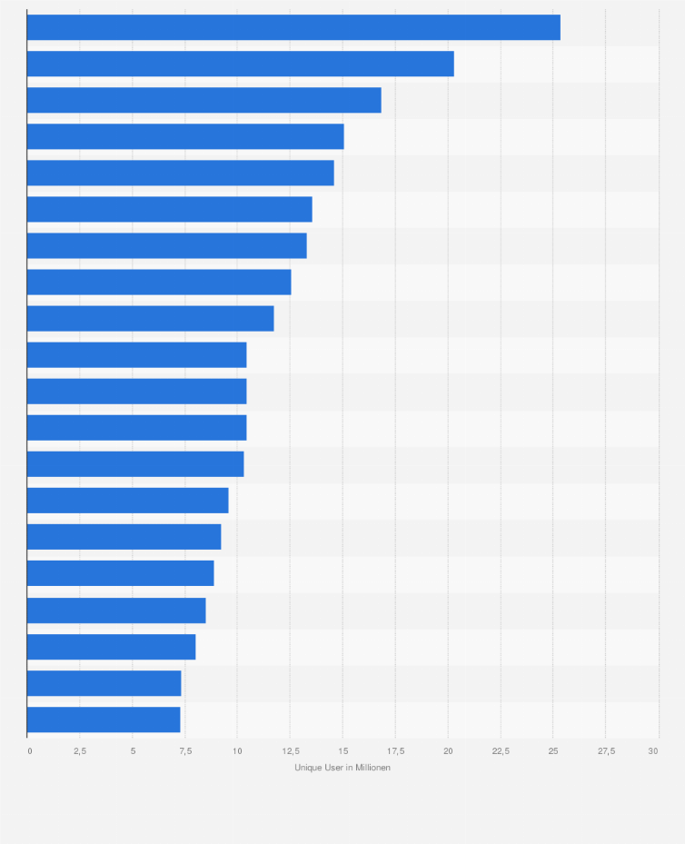 Statistik: Internet Facts 2015-05: Unique User der Top 20 Online-Angebote (ab 10 Jahre) im Mai 2015 (in Millionen)