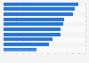 Top 10 medical technology companies - U.S. share of revenue