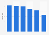 Number of radio stations in China from 2007 to 2012