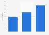 Number of internet TV users in Switzerland from 2010 to 2012