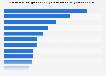 Leading banks in Europe 2019, by brand value