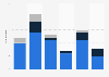 Chemical industry - transactions over one billion U.S. dollars 2011