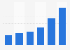 Number of cinema screens in China from 2007 to 2012