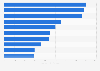 Leading mortgage banks worldwide in 2013, by brand value