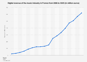 Digital revenue of the music industry in France from 2006 to 2017