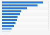 School-related activities performed by U.S. students on small tablets 2013