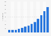 Number of advertising companies in China from 2007 to 2012