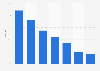 Nutzer von Tumblr nach verwendetem Gerätetyp weltweit 2014