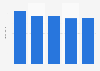 Video market revenue in the United Kingdom (UK) 2009-2013