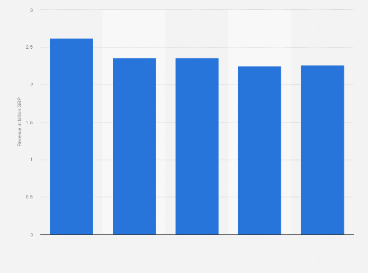 Statistic: Video market revenue in the United Kingdom (UK)  from 2009 to 2013 (in billion GBP)