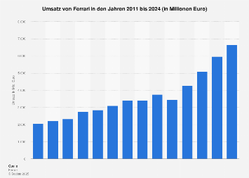 Umsatz von Ferrari bis 2017