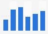 Number of websites in China from 2007 to 2012