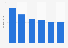 Number of registered domain names in China from 2007 to 2012