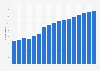 Airbus - customer numbers 2000-2016
