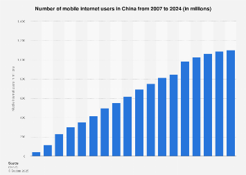 Number of mobile internet users in China from 2007 to 2017