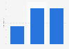 O2: Monthly charge of a mobile broadband contract in the UK 2011-2013