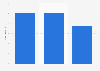 T-Mobile: Monthly charge of a mobile broadband contract in the UK 2011-2013