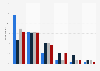 Number of movies seen in the U.S. in 2012, by ethnicity