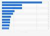 Sea freight forwarding - revenue 2010