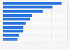 Air freight forwarding - revenue 2010