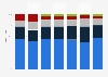 Distribution of movie tickets sales in the North America in 2018, by ethnicity