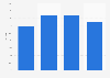 Facebook: share of mobile app time 2014, by age