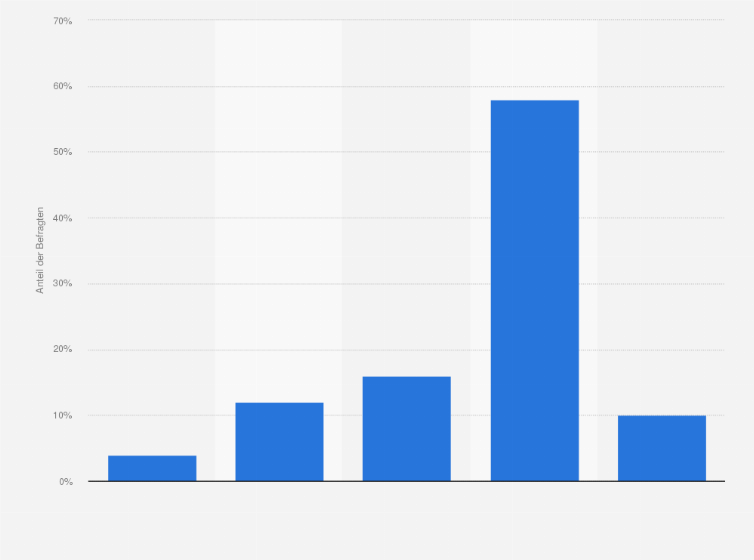 Statistik: Wie hoch ist die Bereitschaft in Ihrem Unternehmen, Cloud-Lösungen für den Bereich Human Resouces in Anspruch zunehmen?
