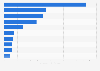 Leading countries by issuing volume of IPOs 2013