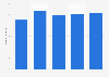 Number of smartphone dating app users in the United States from 2019 to 2023 (in millions)