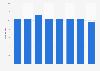 Number of bundled operators in the United Kingdom (UK) 2007-2014