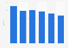 Share of U.S. Americans who have read a book over the past 12 months