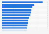 Mobile data as share of telecom revenues in selected countries 2014