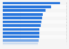 Mobile revenue as share of total telecommunications revenue 2014, by country
