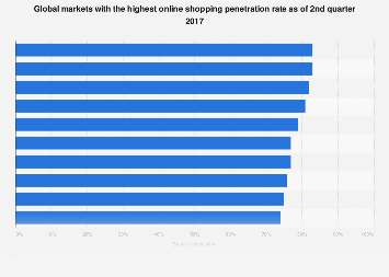 Worldwide online retail rate 2017, by country