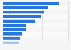 Copper production of the leading mining companies 2016