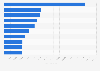Leading radio stations in China in 2012, by reach