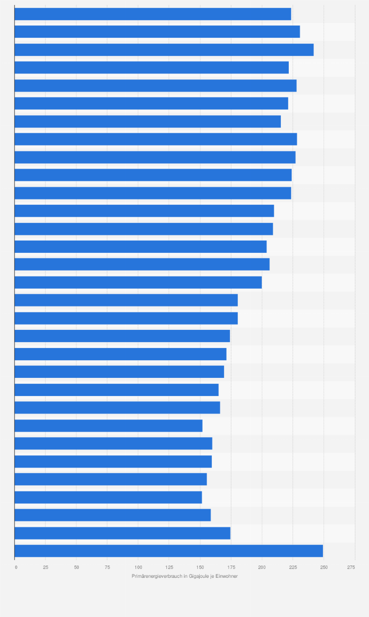Statistik: Primärenergieverbrauch je Einwohner in Sachsen-Anhalt von 1990 bis 2020 (in Gigajoule je Einwohner)