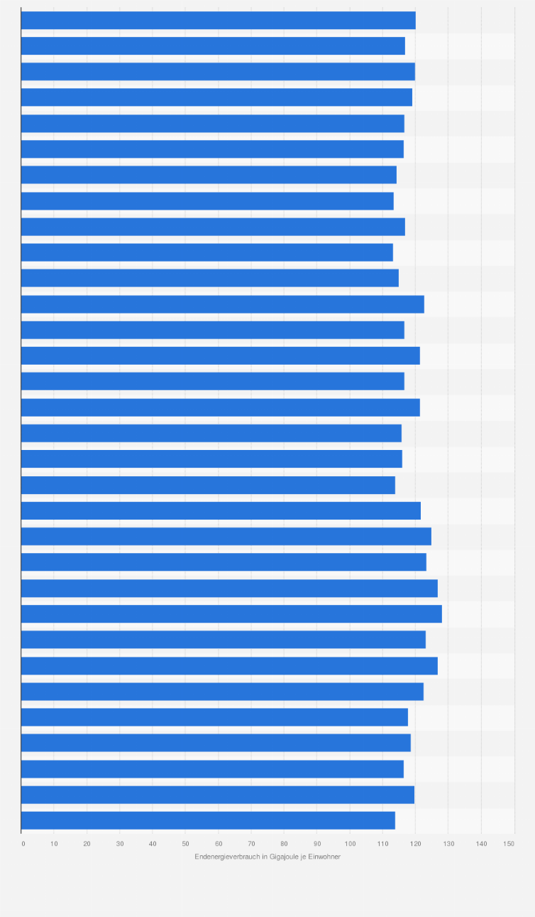 Statistik: Endenergieverbrauch je Einwohner in Rheinland-Pfalz von 1990 bis 2021 (in Gigajoule)