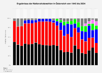 Ergebnisse der Nationalratswahlen in Österreich bis 2024